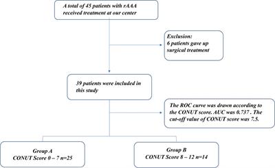 The controlling nutritional status score predicts postoperative mortality in patients with ruptured abdominal aortic aneurysm: a retrospective study